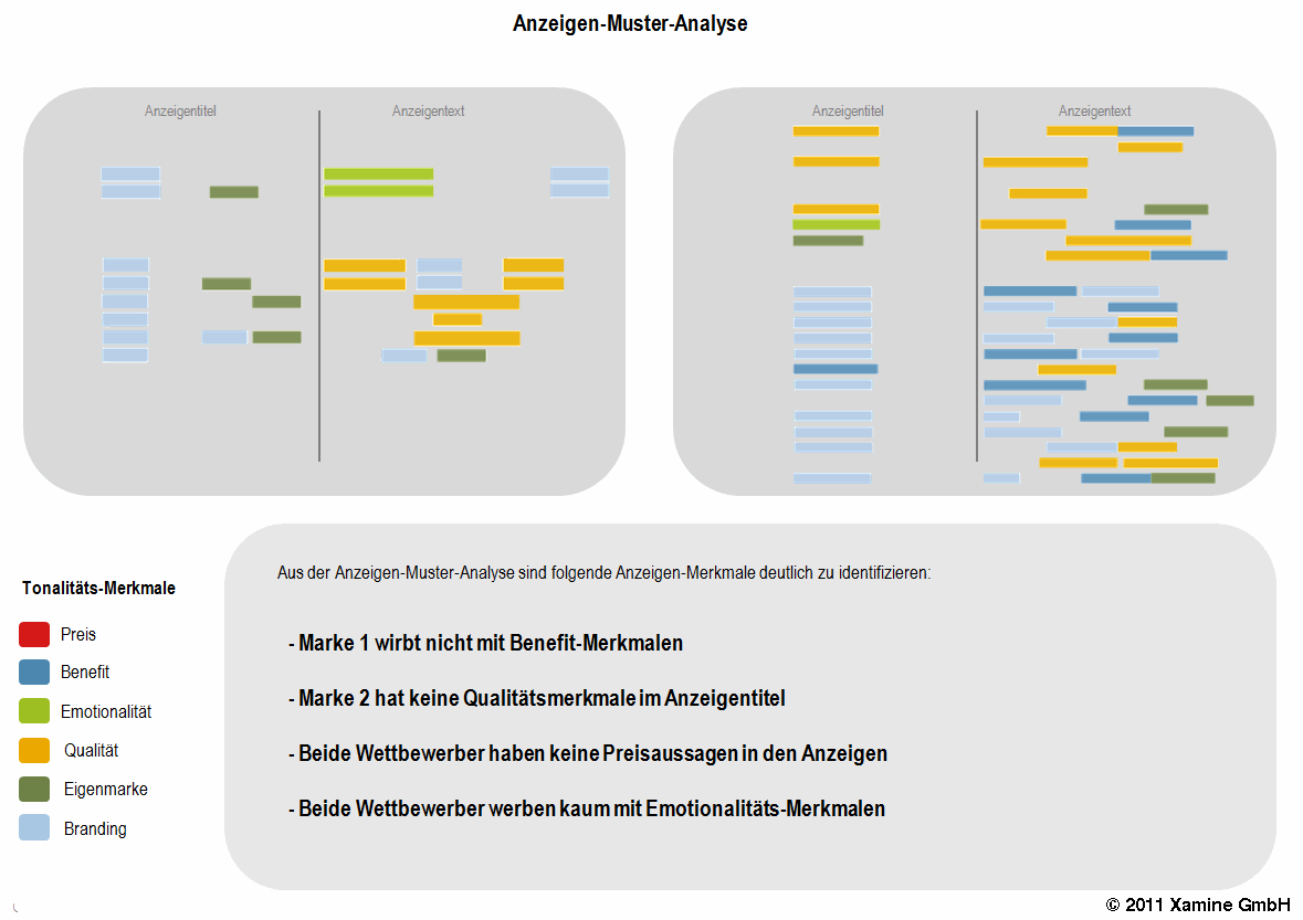 Anzeigen-Muster-Analyse