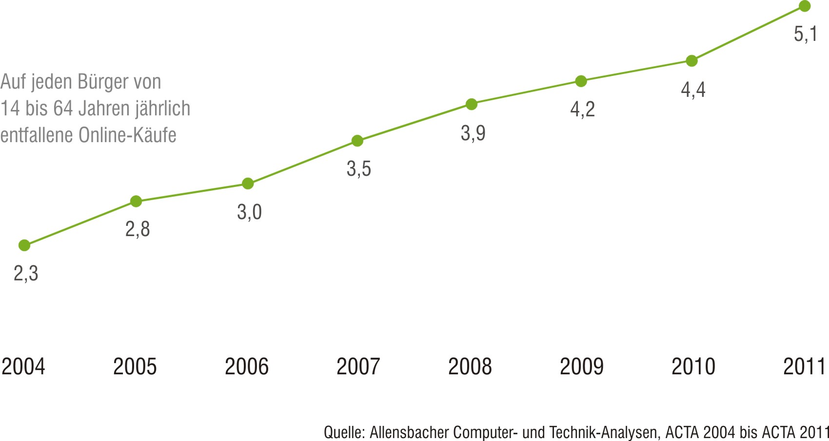 Annähernd linearer Anstieg der Online-Käufe