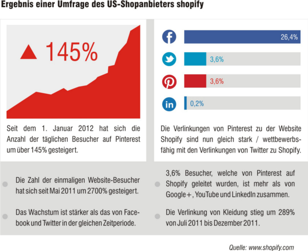 Ergebnis einer Umfrage der US-Shopanbieters shopify