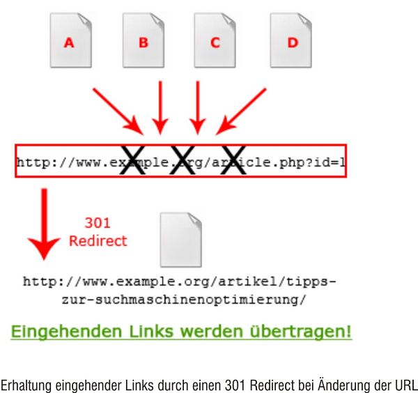 Erhaltung eingehender Links durch einen 301 Redirect bei Änderungen der URL