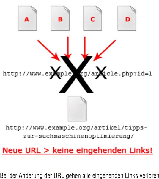 Bei der Änderung der URL gehen alle eingehenden Links verloren