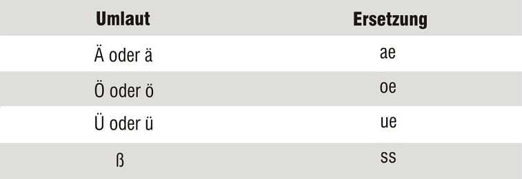 Umlaut und Ersetzung