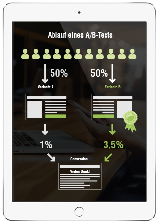 Infografik zum Ablauf eines A/B-Tests