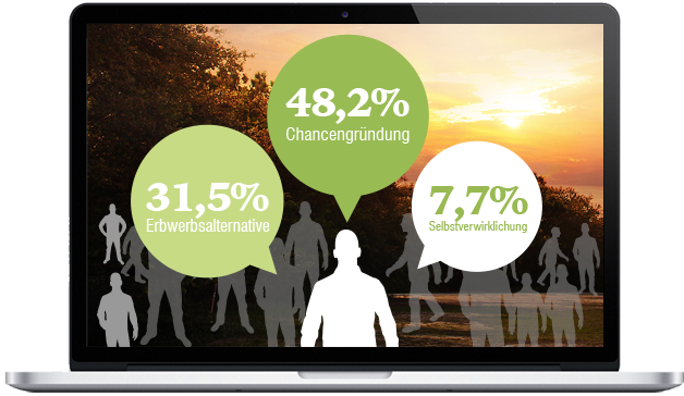 Infografik zu den Hauptgründen für eine neugegründete Selbstständigkeit